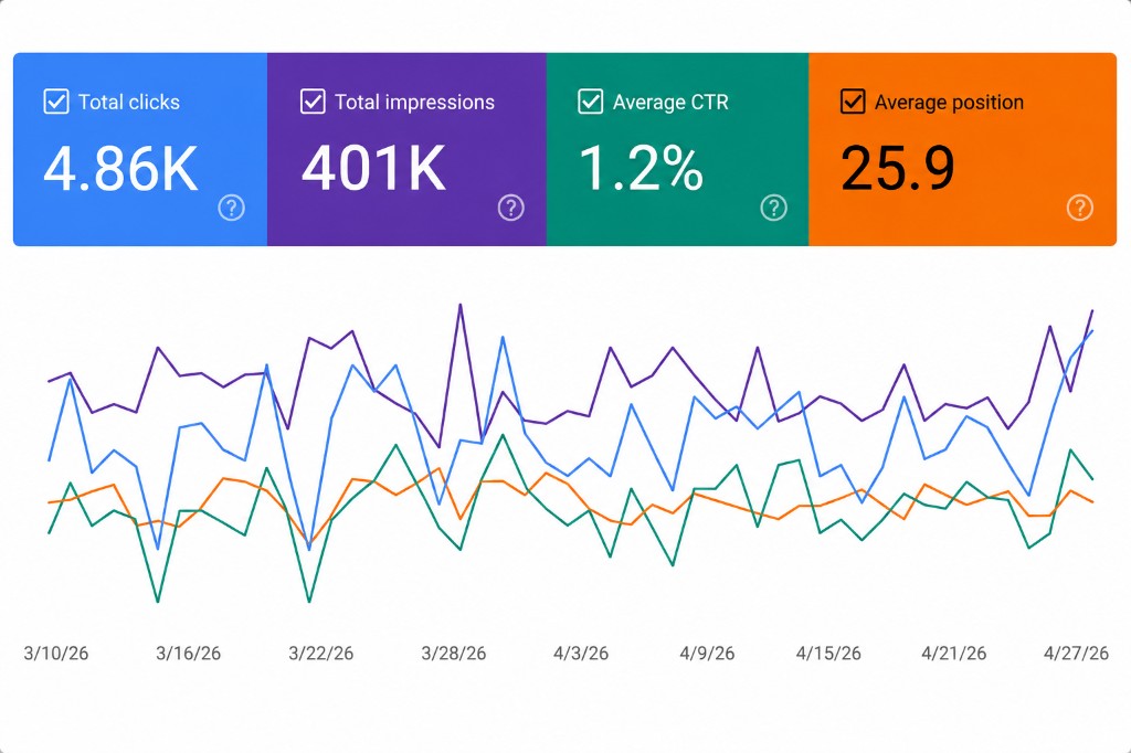 Search analytics: clicks and impressions trending up for NorthPort Freight.