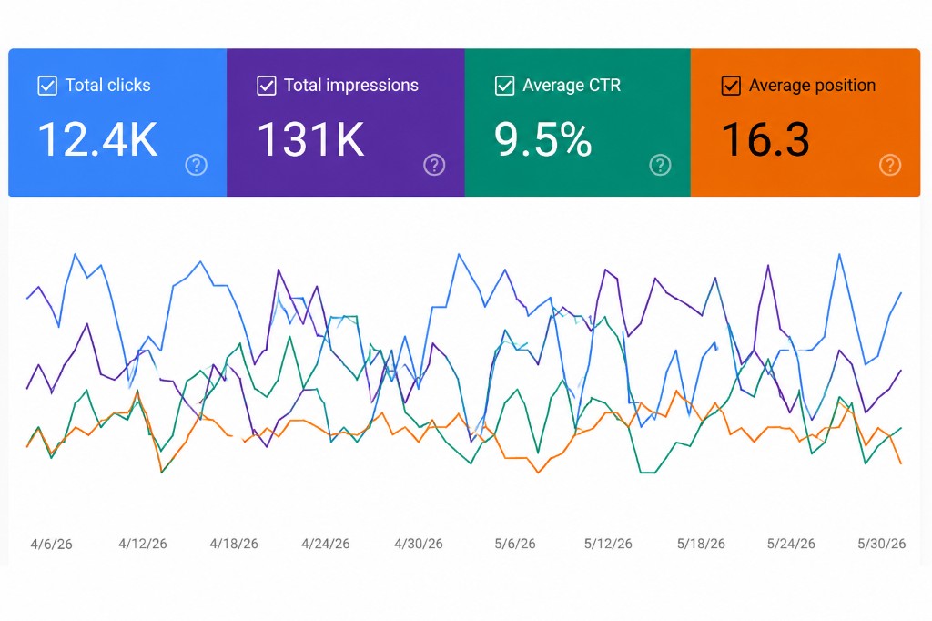 Search analytics: clicks and impressions trending up for RidgeLine Supply.